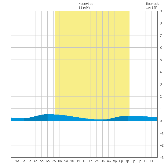 North Harris Channel tide chart for Tuesday, September 19, 2023