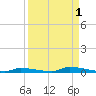 North Harris Channel tide chart for Friday, September 1, 2023