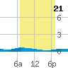 North Harris Channel tide chart for Thursday, September 21, 2023