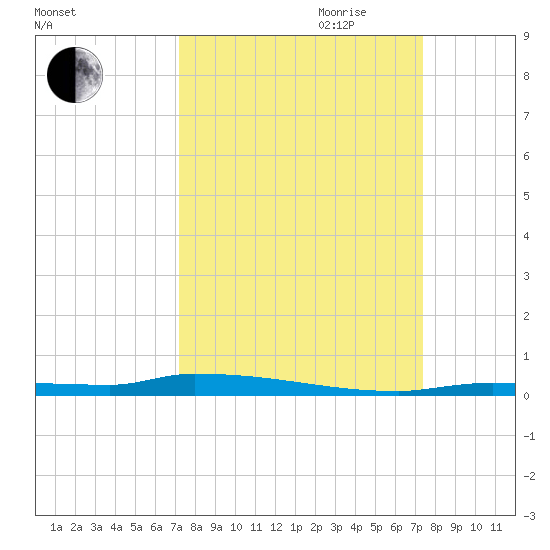 North Harris Channel tide chart for Friday, September 22, 2023