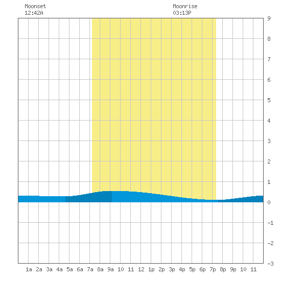 North Harris Channel tide chart for Saturday, September 23, 2023