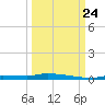 North Harris Channel tide chart for Sunday, September 24, 2023