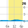 North Harris Channel tide chart for Tuesday, September 26, 2023