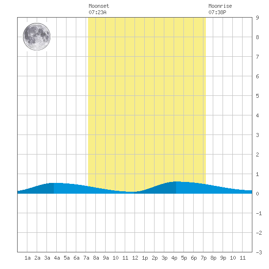 North Harris Channel tide chart for Friday, September 29, 2023