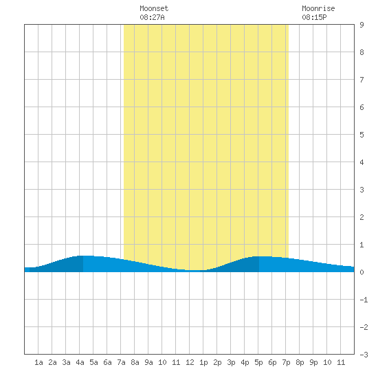 North Harris Channel tide chart for Saturday, September 30, 2023