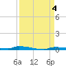 North Harris Channel tide chart for Monday, September 4, 2023