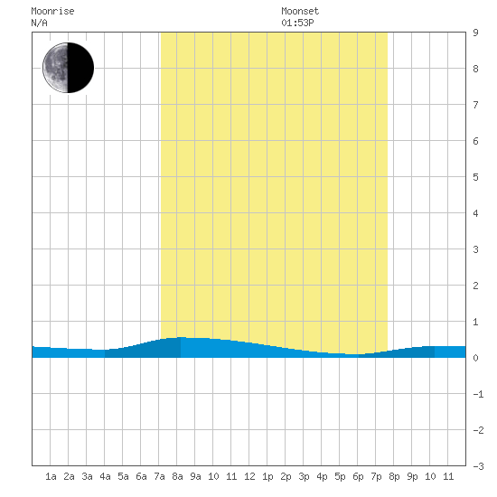 North Harris Channel tide chart for Wednesday, September 6, 2023