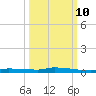 North Harris Channel tide chart for Tuesday, October 10, 2023