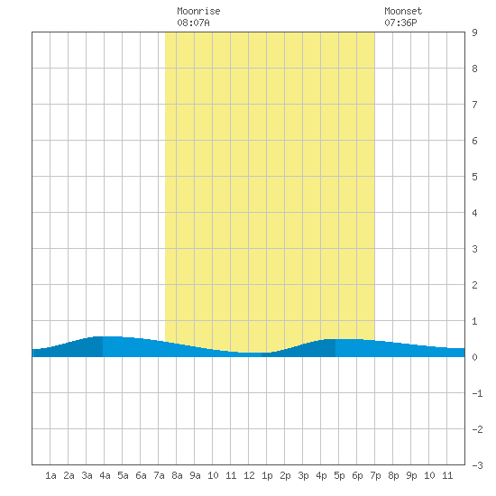 North Harris Channel tide chart for Sunday, October 15, 2023