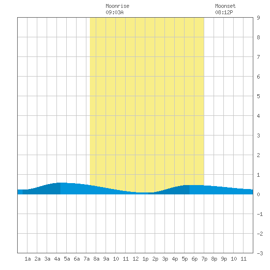 North Harris Channel tide chart for Monday, October 16, 2023