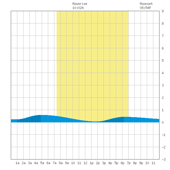 North Harris Channel tide chart for Tuesday, October 17, 2023