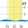 North Harris Channel tide chart for Tuesday, October 17, 2023