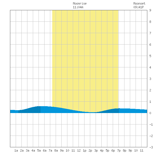 North Harris Channel tide chart for Wednesday, October 18, 2023