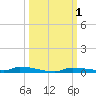 North Harris Channel tide chart for Sunday, October 1, 2023