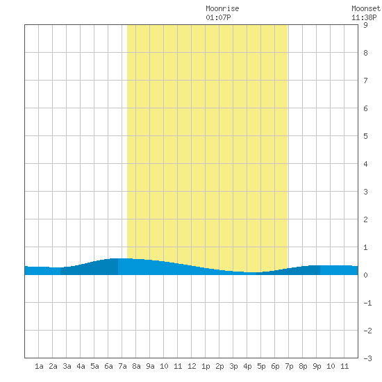 North Harris Channel tide chart for Friday, October 20, 2023