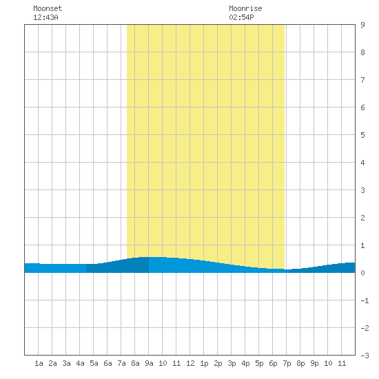 North Harris Channel tide chart for Sunday, October 22, 2023