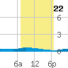 North Harris Channel tide chart for Sunday, October 22, 2023