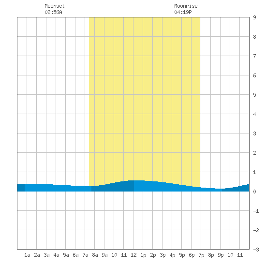 North Harris Channel tide chart for Tuesday, October 24, 2023