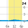 North Harris Channel tide chart for Tuesday, October 24, 2023