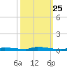 North Harris Channel tide chart for Wednesday, October 25, 2023