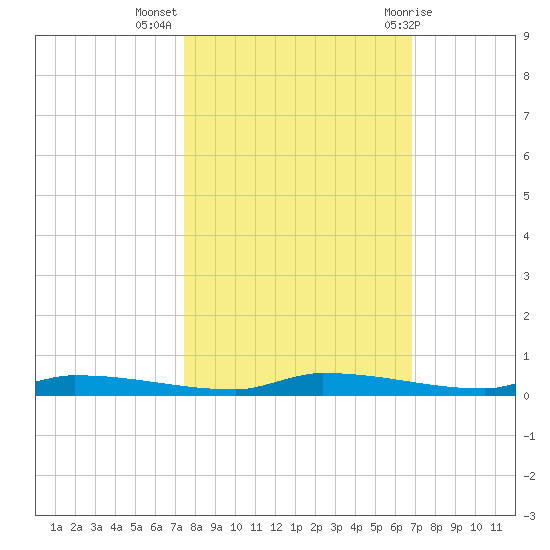 North Harris Channel tide chart for Thursday, October 26, 2023