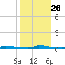 North Harris Channel tide chart for Thursday, October 26, 2023