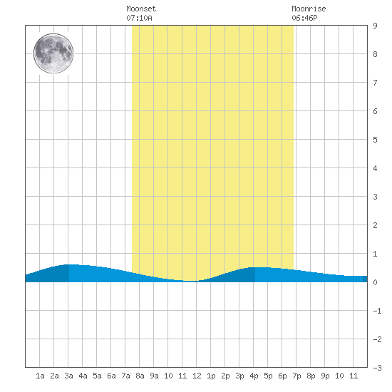 North Harris Channel tide chart for Saturday, October 28, 2023
