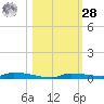 North Harris Channel tide chart for Saturday, October 28, 2023