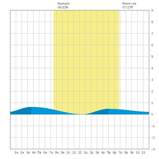 North Harris Channel tide chart for Sunday, October 29, 2023
