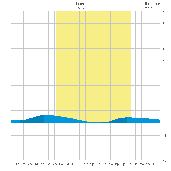 North Harris Channel tide chart for Monday, October 2, 2023