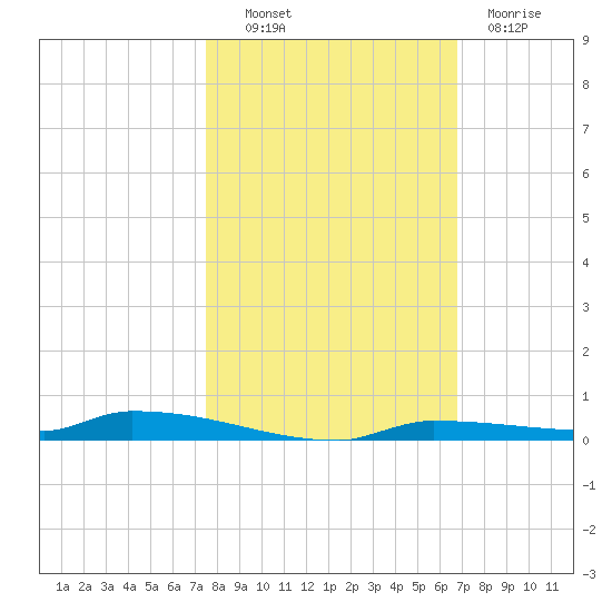 North Harris Channel tide chart for Monday, October 30, 2023