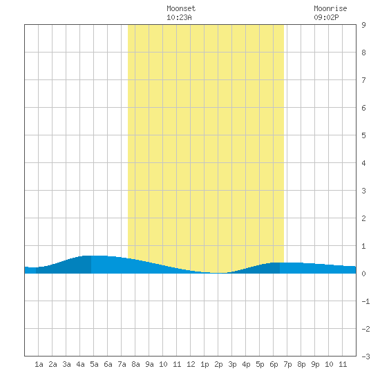 North Harris Channel tide chart for Tuesday, October 31, 2023