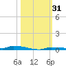 North Harris Channel tide chart for Tuesday, October 31, 2023