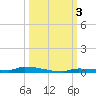 North Harris Channel tide chart for Tuesday, October 3, 2023