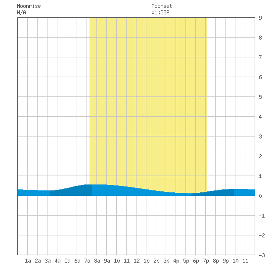 North Harris Channel tide chart for Thursday, October 5, 2023