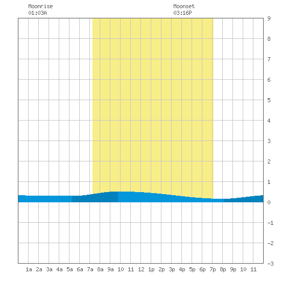 North Harris Channel tide chart for Saturday, October 7, 2023