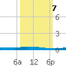 North Harris Channel tide chart for Saturday, October 7, 2023