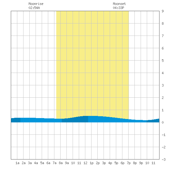 North Harris Channel tide chart for Monday, October 9, 2023