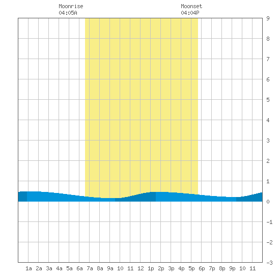 North Harris Channel tide chart for Friday, November 10, 2023
