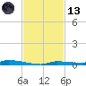 North Harris Channel tide chart for Monday, November 13, 2023