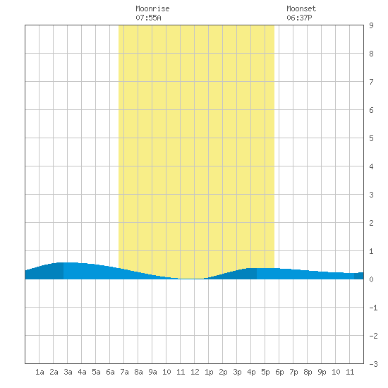 North Harris Channel tide chart for Tuesday, November 14, 2023