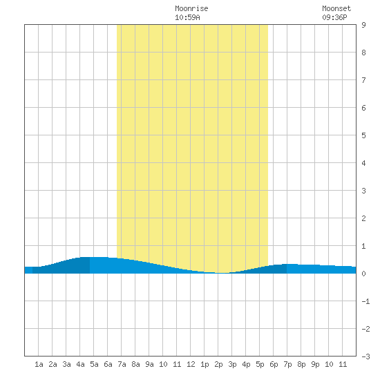 North Harris Channel tide chart for Friday, November 17, 2023