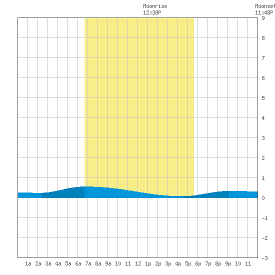 North Harris Channel tide chart for Sunday, November 19, 2023