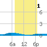 North Harris Channel tide chart for Wednesday, November 1, 2023