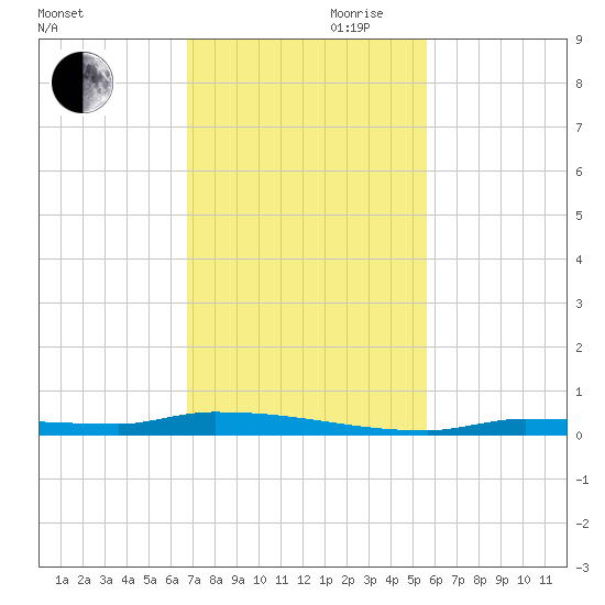 North Harris Channel tide chart for Monday, November 20, 2023