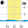 North Harris Channel tide chart for Monday, November 20, 2023
