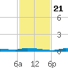 North Harris Channel tide chart for Tuesday, November 21, 2023