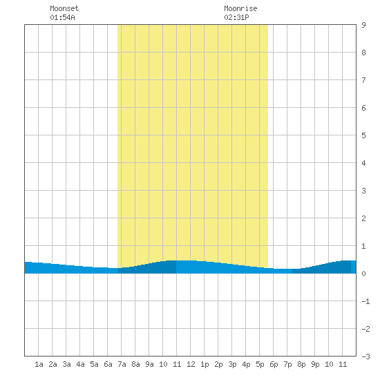 North Harris Channel tide chart for Wednesday, November 22, 2023
