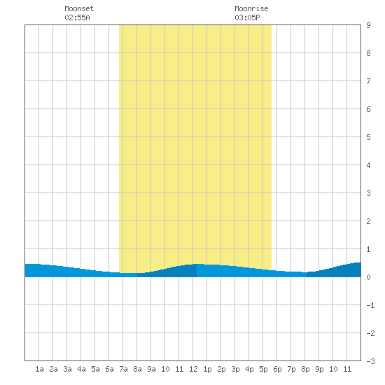 North Harris Channel tide chart for Thursday, November 23, 2023