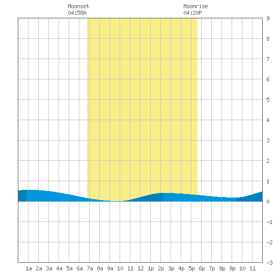 North Harris Channel tide chart for Saturday, November 25, 2023